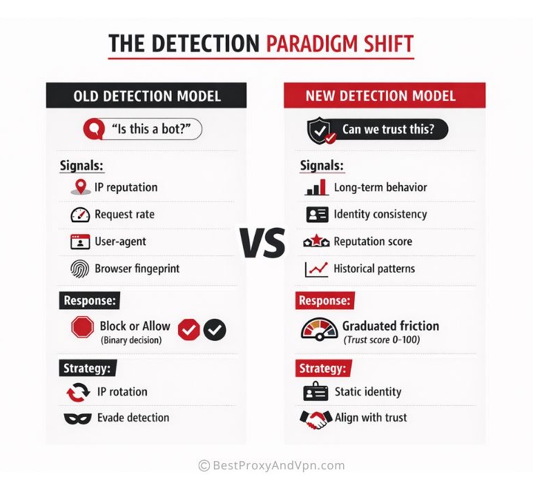 Comparison infographic illustrating the AI shift in bot detection paradigms. The graphic contrasts the 'Old Detection Model' focused on binary 'Bot or Human' identification using IP reputation and request rates, against the 'New Detection Model' which prioritizes 'Trust and Identity Consistency