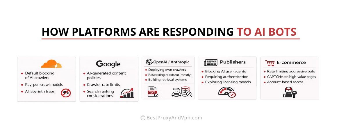 An infographic titled 'How Platforms are Responding to AI Bots' categorized by industry sector: Cloudflare, Google, OpenAI, Anthropic, publishers, and ecommerce.