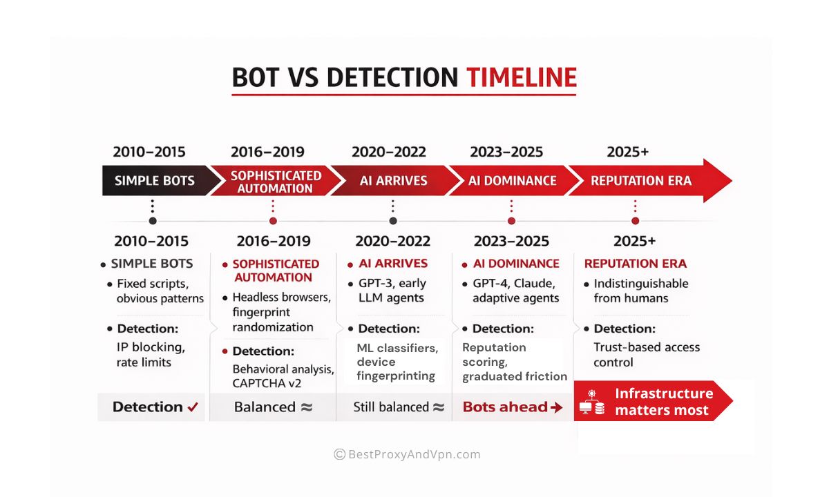 A horizontal timeline infographic titled 'The Detection Arms Race (2010-2025+)' depicting the evolution of AI bots and security responses
