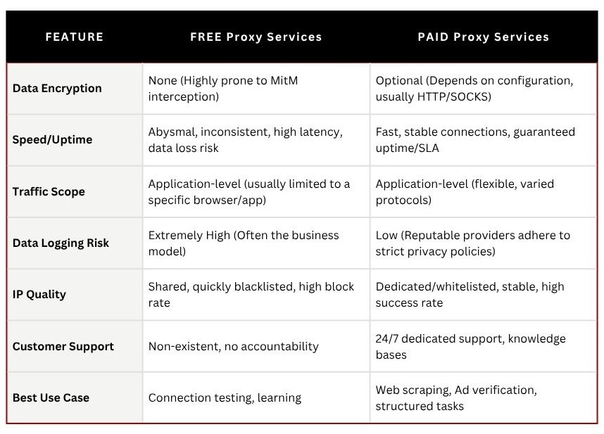 Free vs Paid proxies Feature Comparison Table