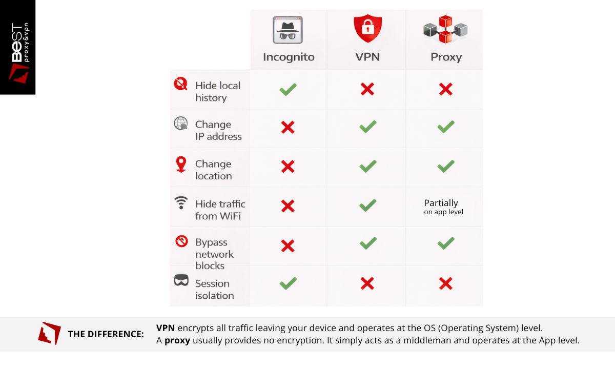 Incognito vs VPN vs Proxy comparison table