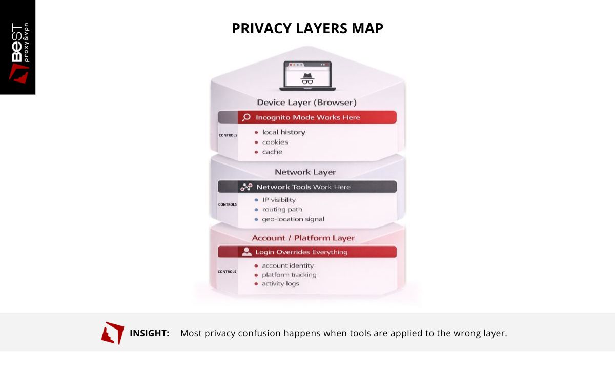 Privacy Layers Map