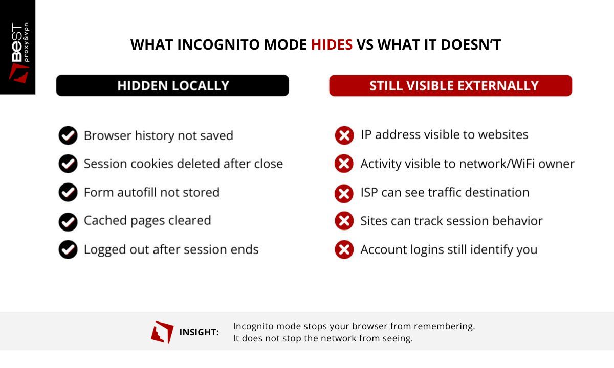 What Incognito Mode Hides vs What It Doesn’t diagram