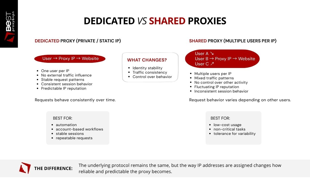 dedicated vs shared proxy differences and use cases