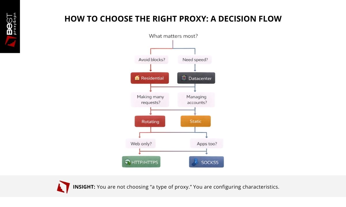 Flowchart showing how to choose a proxy based on priorities such as avoiding blocks, speed, request volume, and traffic type