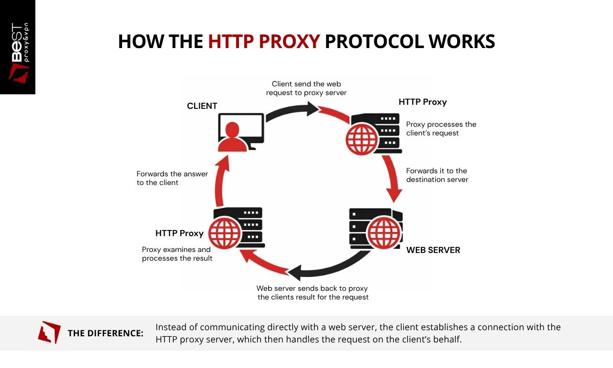 An HTTP proxy workflow diagram that shows how it works from receiving a client's web request, processing it, forwarding it to the destination server, and returning the response to the client