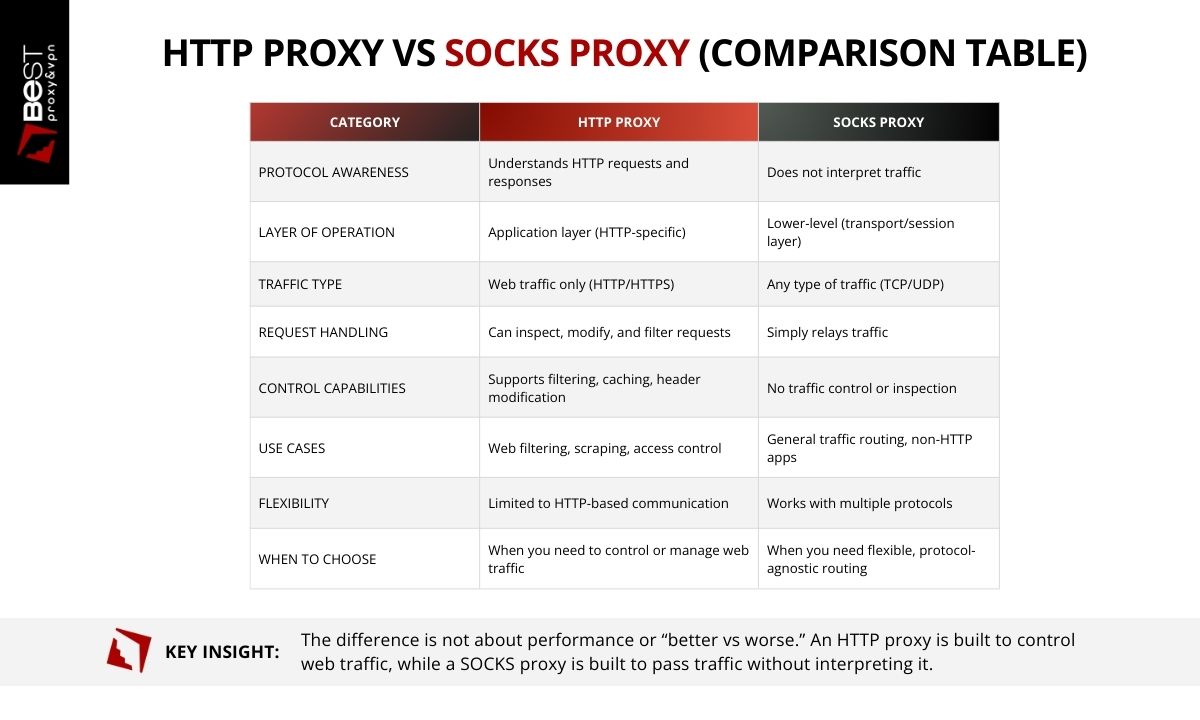 HTTP vs SOCKS proxy comparison table with key differences in functionality and use