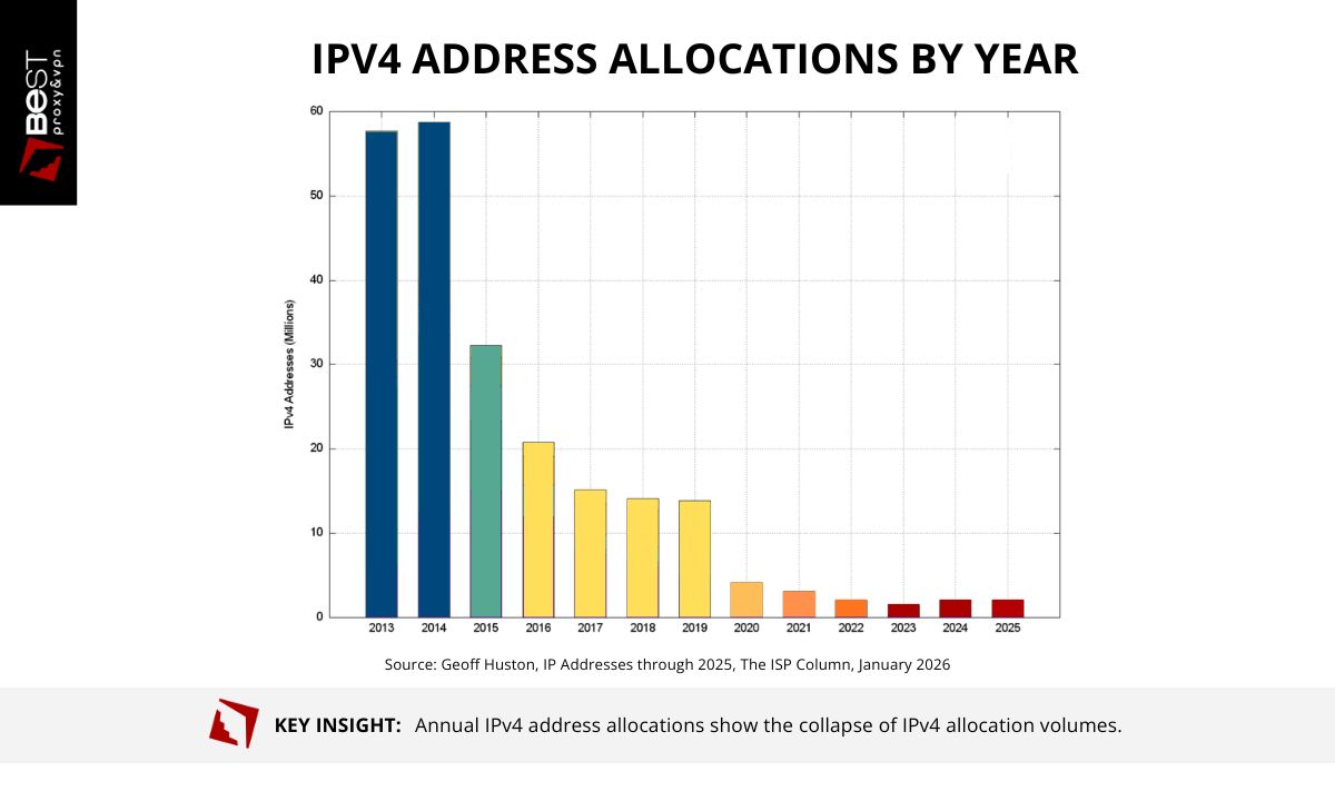 IPv4 is no longer abundant. This image shows how address exhaustion, declining RIR allocations, and widespread NAT reshaped availability.