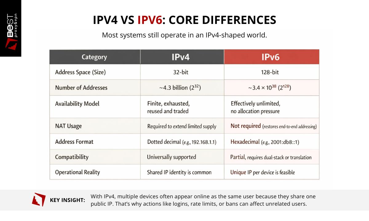 Comparison table of IPv4 and IPv6 highlighting differences in address size, total number of addresses, scarcity, NAT usage, compatibility, and how each protocol affects IP identity.