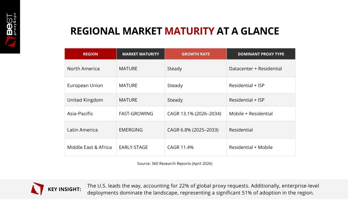 regional proxy market maturity table