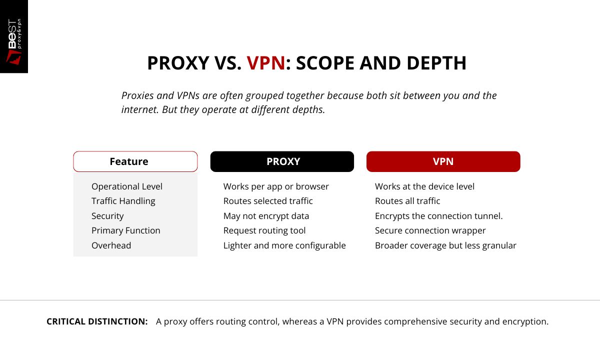 proxy vs vpn difference