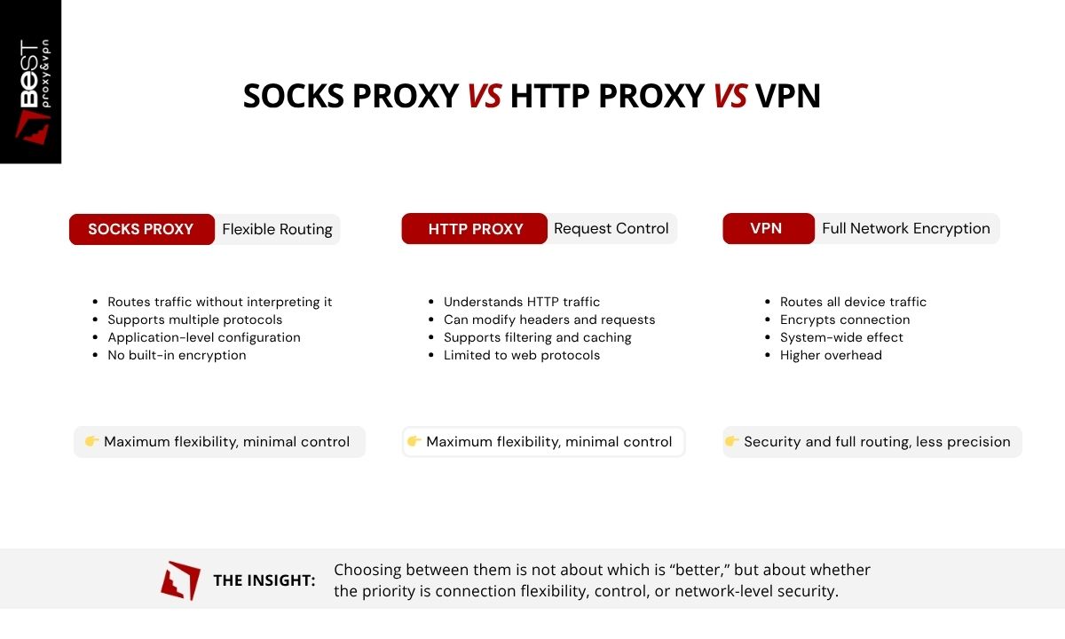 socks and http proxies vs vpn differences