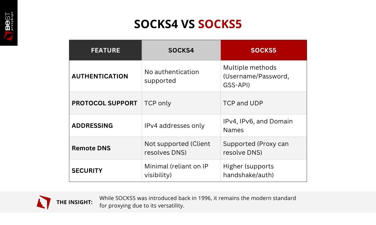 The main differences between SOCKS4 and SOCKS5