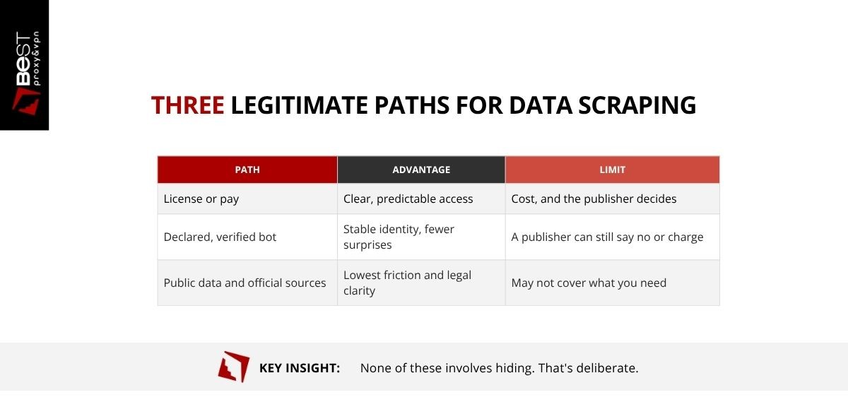 Three Legitimate Paths for data scraping