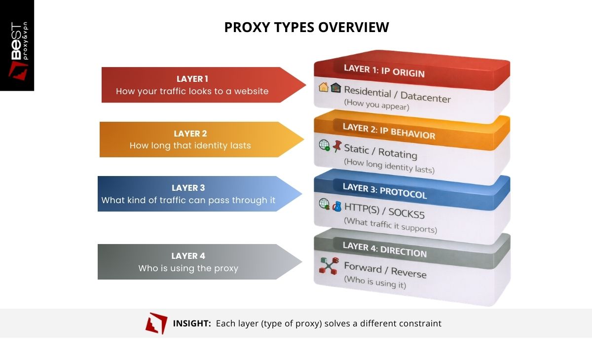 Infographic showing four stacked layers that represent how proxy types are structured